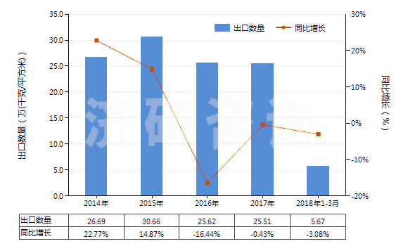 2014-2018年3月中國(guó)其他照相制版無(wú)齒孔卷片（105mm＜寬≤610mm）(HS37024429)出口量及增速統(tǒng)計(jì)